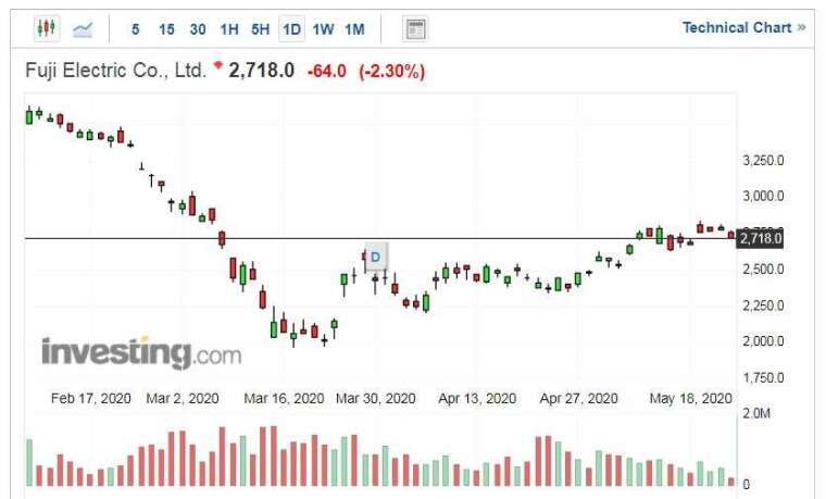 富士電機股價走勢日線圖 (圖片:Investing.com)