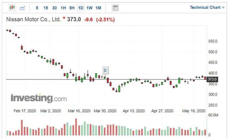 日產汽車股價走勢日線圖 (圖片:Investing.com)