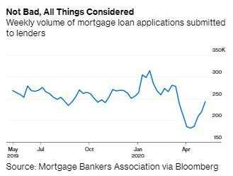 美國房貸申請件數 (圖:Bloomberg)