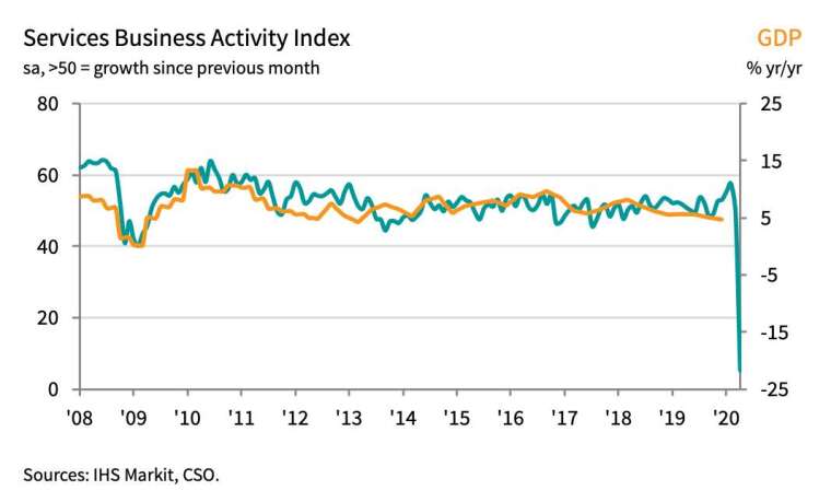 印度 4 月服務業 PMI 大跌至 5.4 (圖:IHS Markit)