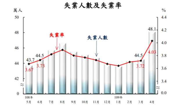 我國4月失業率攀高至4%以上。(圖：主計總處提供)