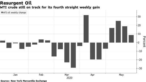 WTI 原油期貨價格變動 (圖:Bloomberg)