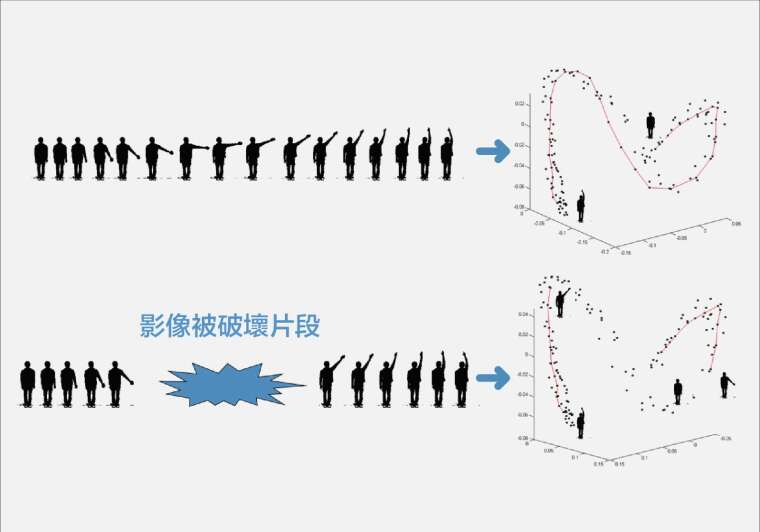 人連續的動作,經過 ISOMAP 技術進行轉換後,連結連續姿態變化的軌跡 資料來源|廖弘源 圖說設計|黃楷元、張語辰
