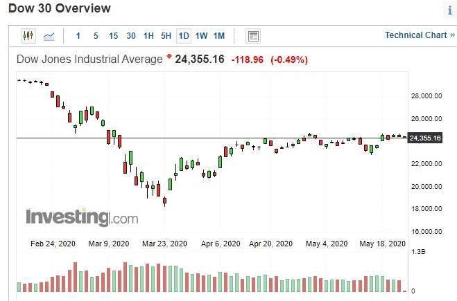 美股道瓊指數日 k 線圖 (圖:Investing.com)