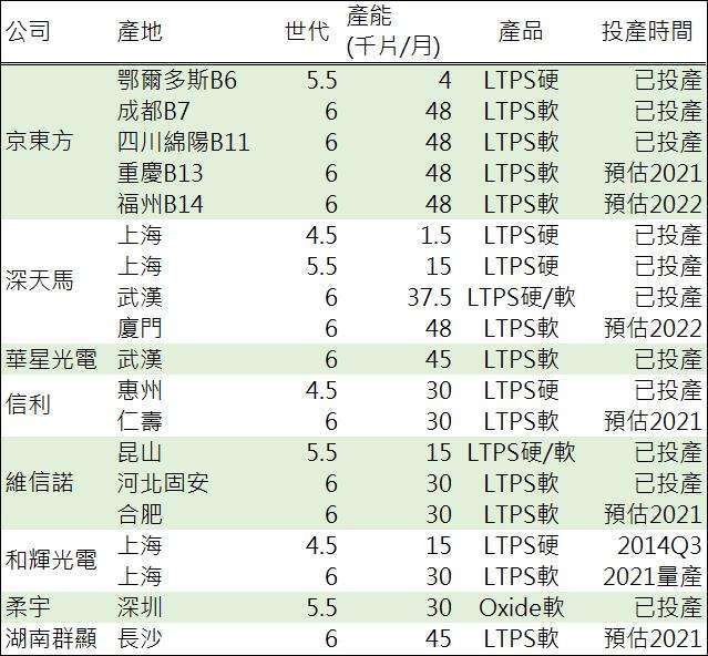 資料來源: 鉅亨網彙整製表