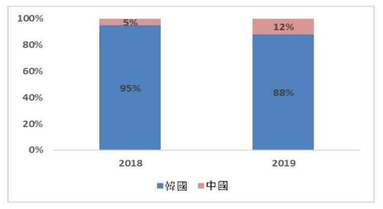 資料來源: 群智諮詢, 全球 AMOLED 智慧手機面板出貨比重（依地區分）