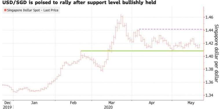 美元兌星元近兩個月屢測低點獲支撐後有望進一步展開反彈。(來源:Bloomberg)