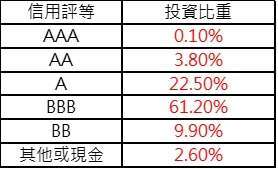 資料來源:景順投信，統計至2020/3/31