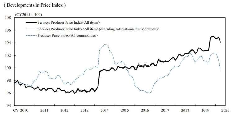 日本企業服務價格指數走勢 (圖片來源:日本央行)