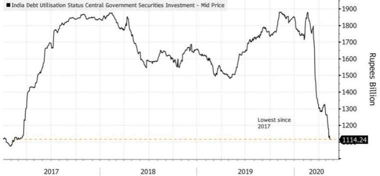 外資持有印度公債金額約 1.1 兆盧比,來到三年來的低點。(來源:Bloomberg)