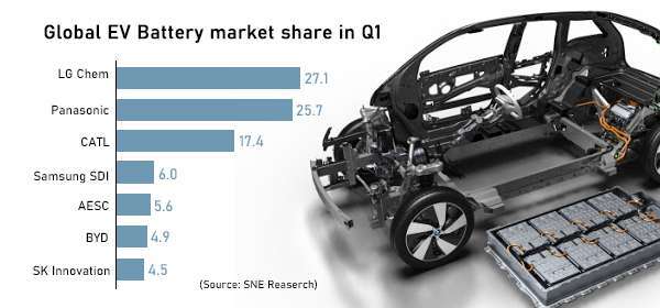 全球電動車電池市佔率排名 (圖片：pulsenews)