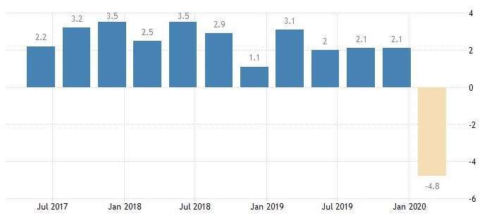 美國 GDP 增長率 (圖:Trading Economics)