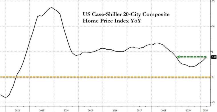 美國 20 大城的房價指數年增率 (圖:Zero Hedge)