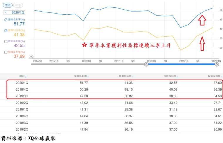 表、台積電單季本業獲利性指標表