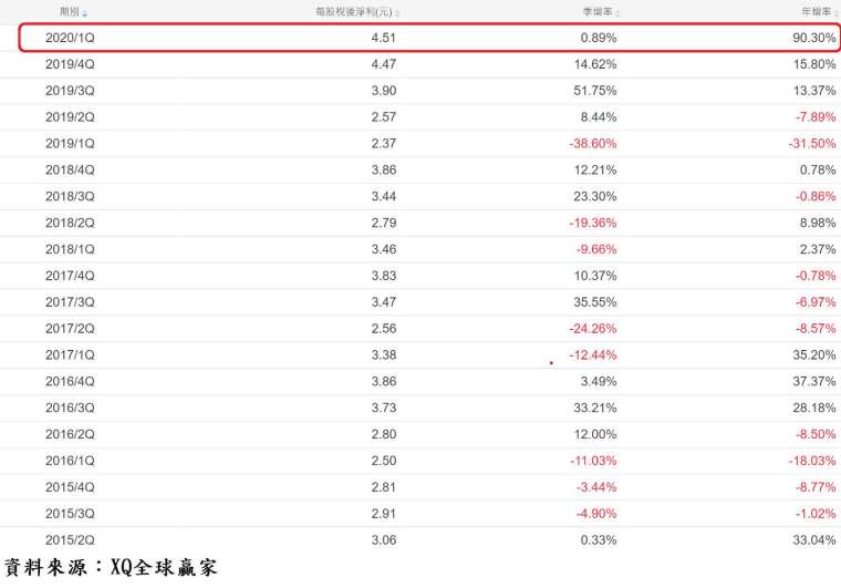 表、台積電 (2330) 單季每股稅後淨利表