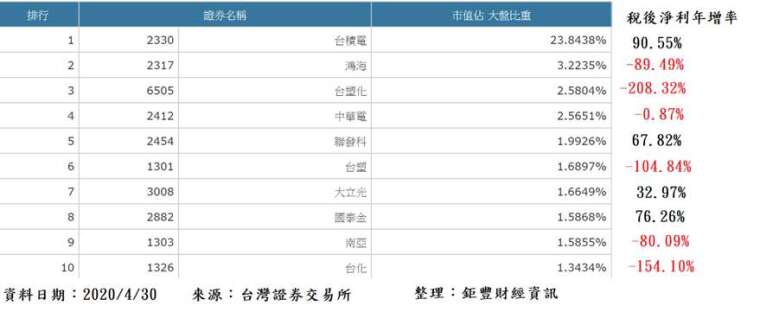 表、台股上市市值前十名公司權重與 2020 年首季稅後淨利對照表