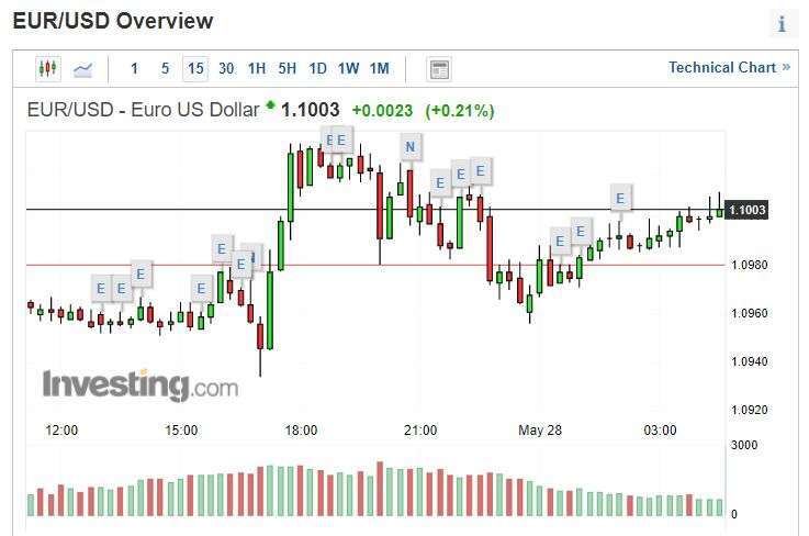 歐元兌美元日線圖。(圖片: Investing.com)