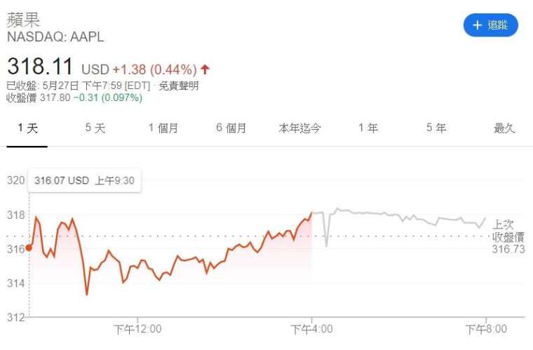 蘋果股價日線圖 (來源: Google)