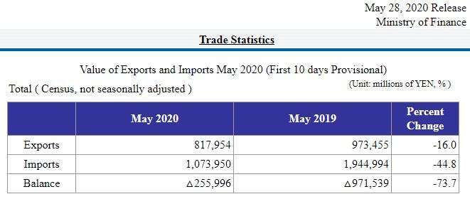 日本 2020 年 5 月上旬貿易統計數據 (圖片來源:日本財務省)