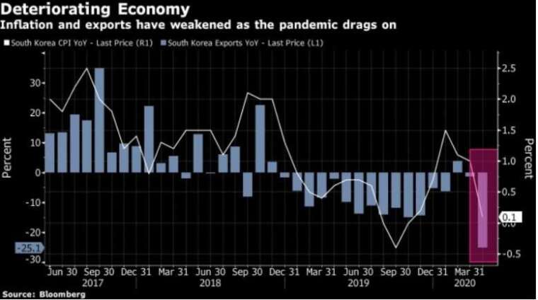 南韓出口年成長與通膨率走勢圖 (圖: Bloomberg)