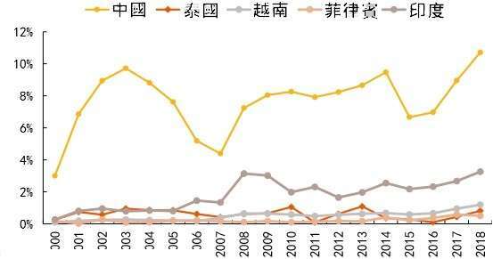 資料來源: wind, 中國外商投資占全球投資比重