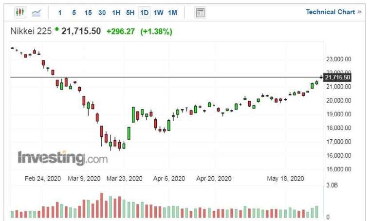 Nikkei 225 走勢日線圖 (圖片:Investing.com)