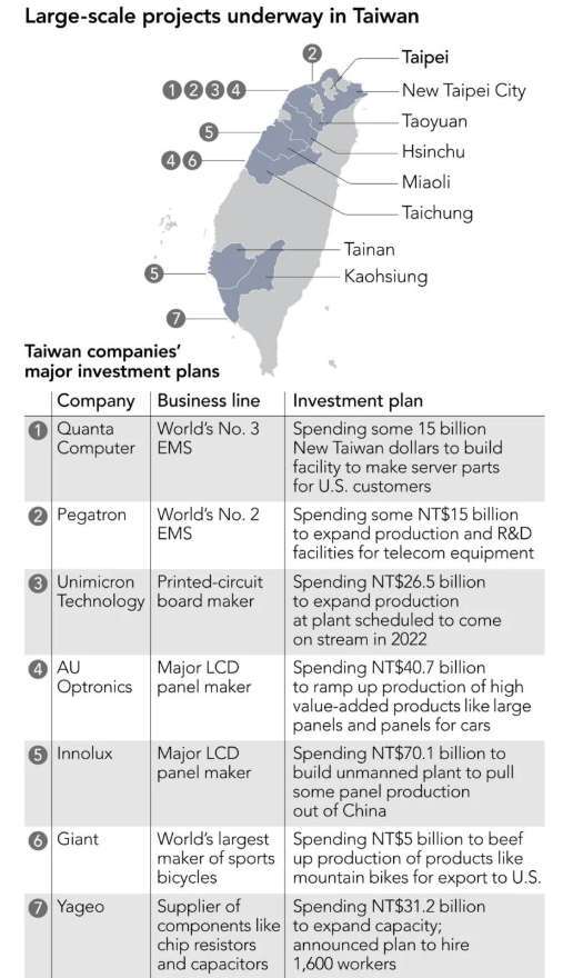 7 家台企投資分布與細項 (圖: Nikkei Asia Review)