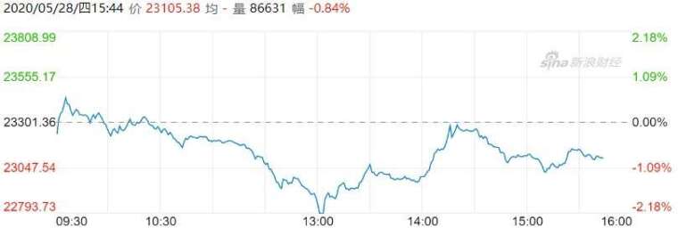 資料來源: 新浪財經, 恒生指數即時走勢