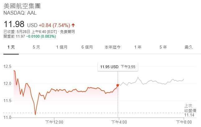 美國航空股價走勢圖 (圖：Google)