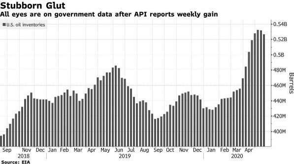 美國原油庫存 (圖：Bloomberg)