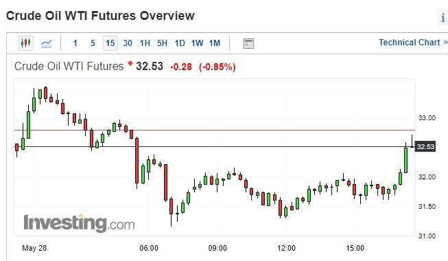 WTI 原油期貨價格 15 分鐘 k 線圖