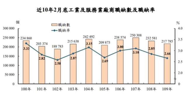 2月底我國就業市場職缺數共21.8萬個，年減1.5萬個。(圖：主計總處提供)