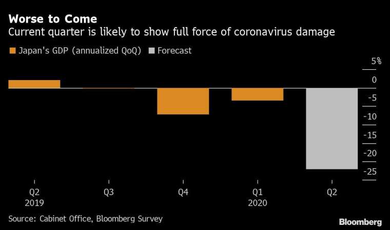 橘：日本 GDP 季增年率　灰：日本 GDP 季增年率預估　圖片：Bloomberg