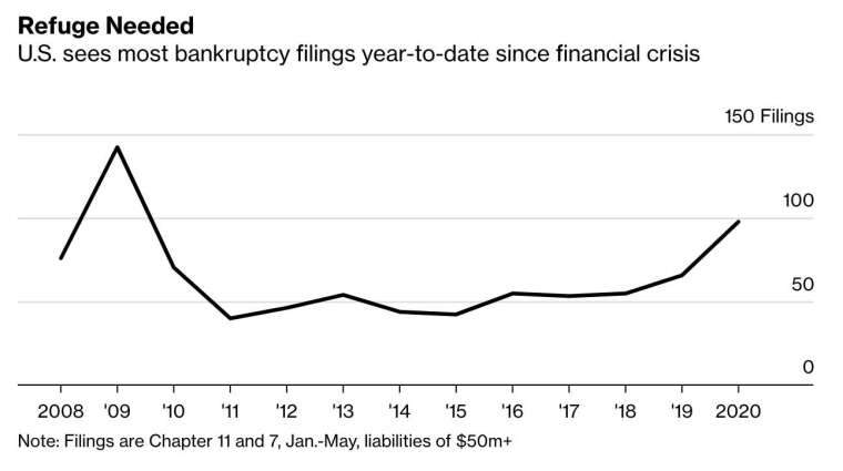 今年至今的破產申請數也創下 2009 年以來最多 (圖：Bloomberg)