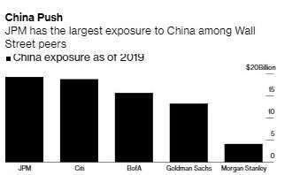 美國五大銀行對中國曝險規模 (圖:Bloomberg)