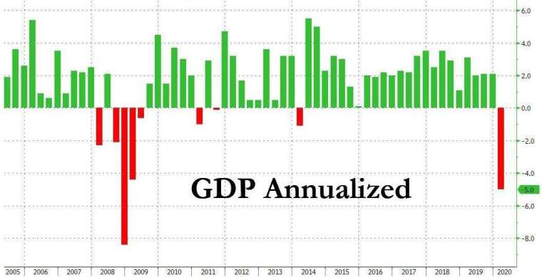  美國 GDP 增長率 (圖：Zero Hedge)
