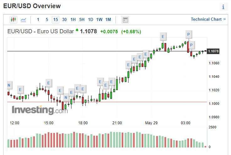 歐元兌美元 15 分線圖 (圖片: Investing.com)