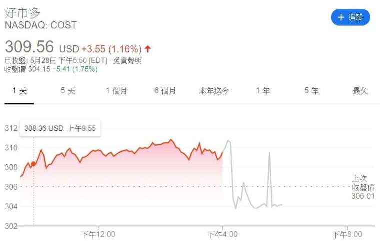 好市多股價走勢圖 (來源: investing.com)