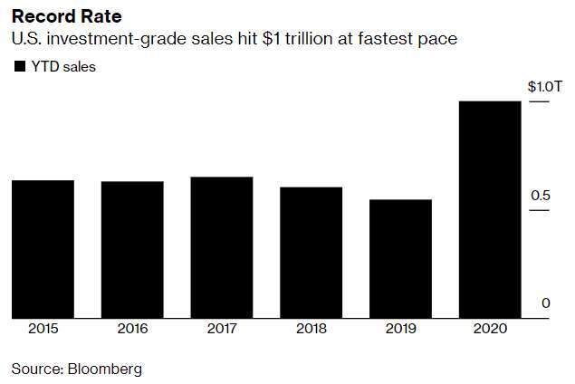 各年至 5/28 日投資級債總成交量統計 (圖: Bloomberg)