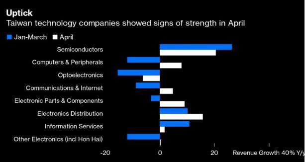 台灣電子業 8 大領域第一季與 4 月營收成長幅度比較 (圖: Bloomberg)