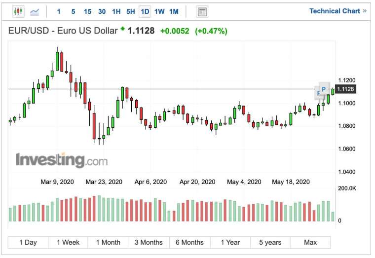 歐元兌美元匯率日 K 線圖 (圖：Investing.com)