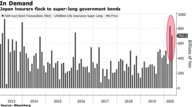 日本保險公司大買超長天期公債 (圖:Bloomberg)