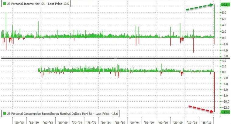 美國個人收入月增率、個人支出月增率 (圖:Zero Hedge)