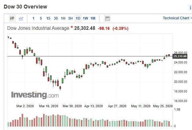 美股道瓊指數日 k 線圖 (圖:Investing.com)