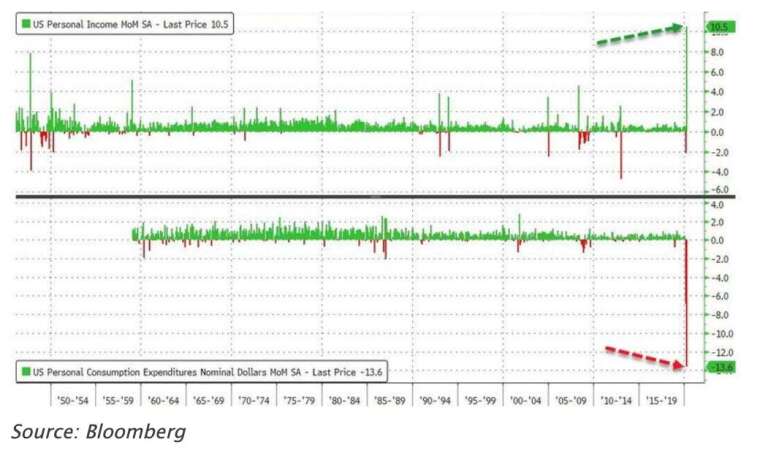 上:美國 4 月個人所得月增 10.5%,下:美國 4 月個人消費支出月減 13.6% (圖:Zerohedge)