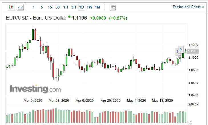 歐元日線圖。(來源: investing.com)