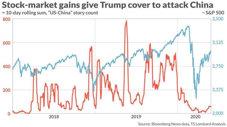 「美—中」在新聞報導每隔 10 天出現的次數 (紅) 和標普 500 指數 (藍)。(來源: MarketWatch)