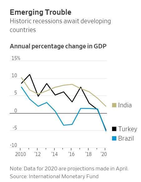 IMF對印度(綠)、土耳其(黑)、巴西(藍)的GDP成長預測。(來源:WSJ)