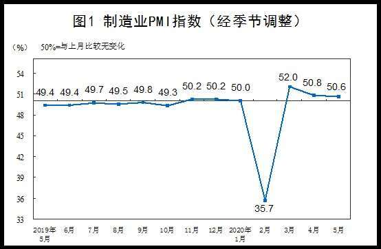 資料來源: 中國統計局