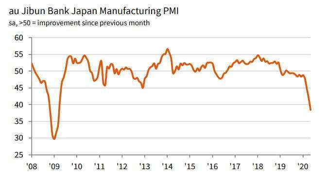 日本製造業 PMI 走勢圖 (圖片來源:IHS Markit)